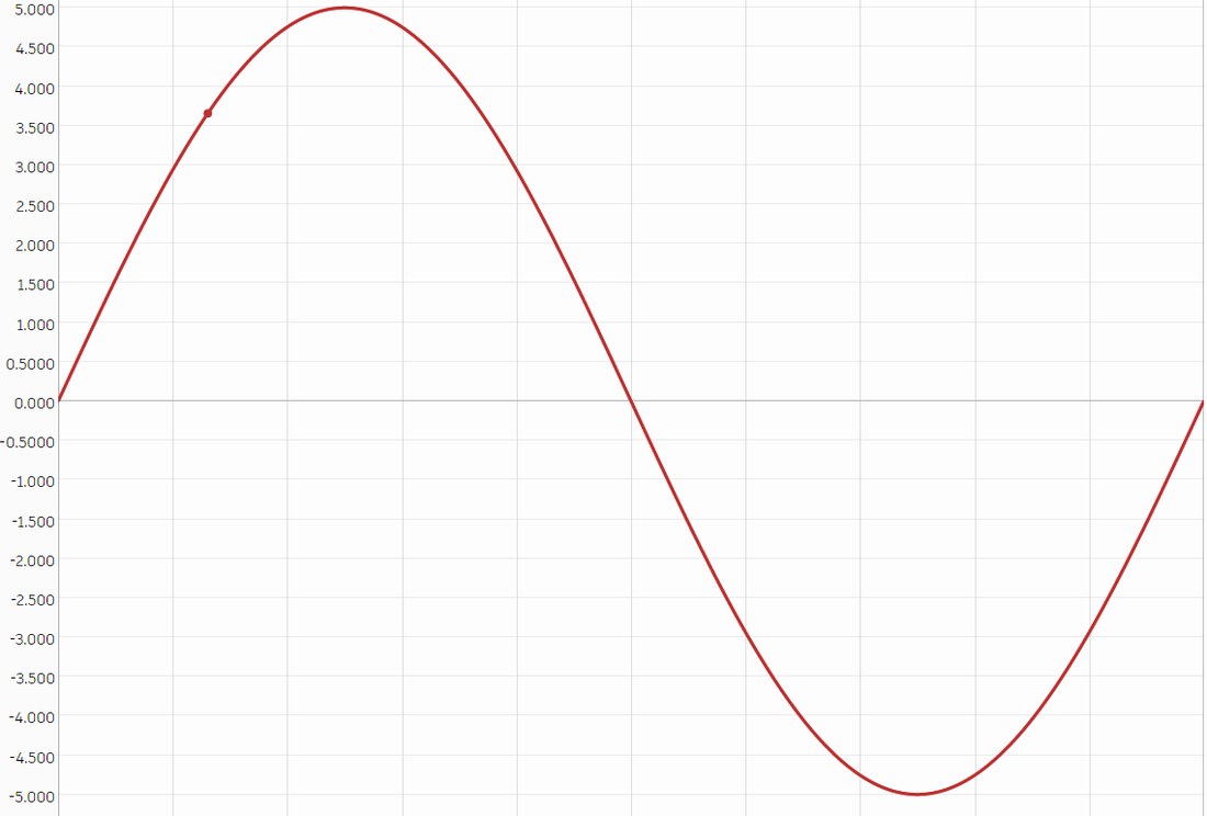 Simulierter Spannungsverlauf einer Sinusquelle mit 5 V Amplitude über eine Periode
